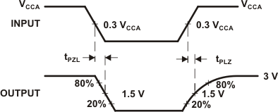 TCA9517A 波形 2 — A 側(cè)到 B 側(cè)的傳播延遲和切換時(shí)間