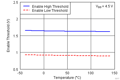 UCC27527 UCC27528 Enable Threshold vs
Temperature UCC27527 UCC27528 G017_lusaq3_EnableThreshold_4.5V.png