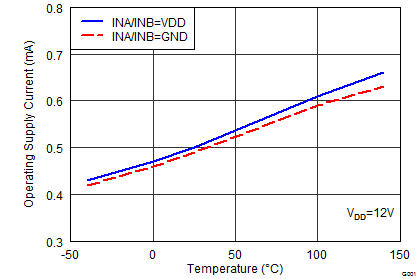 UCC27527 UCC27528 Supply Current vs
Temperature (Outputs In DC On/Off Condition) UCC27527 UCC27528 wav12_lusbd0.png