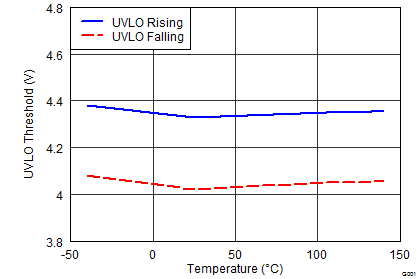 UCC27527 UCC27528 UVLO Threshold vs
Temperature UCC27527 UCC27528 wav13_lusbd0.png