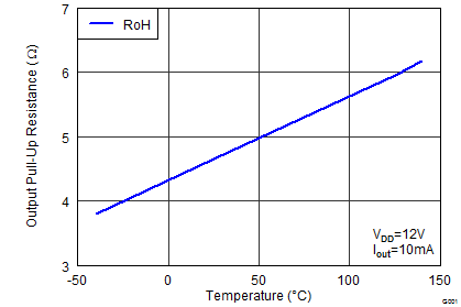 UCC27527 UCC27528 Output Pullup Resistance
vs Temperature UCC27527 UCC27528 wav16_lusbd0.png