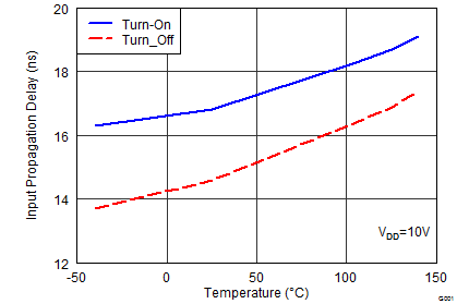 UCC27527 UCC27528 Input To Output Propagation
Delay vs Temperature UCC27527 UCC27528 wav20_lusbd0.png