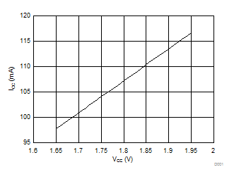 SN65DSI83 Power Consumption GUID-63A9211A-7F6E-4AE8-81FB-C87C9E49198F-low.gif