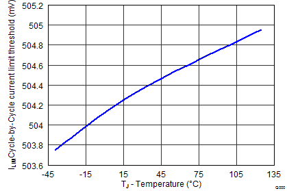 UCC28251 fig27_lusbd8.png
