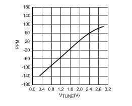 LMK04906 30179193.gif