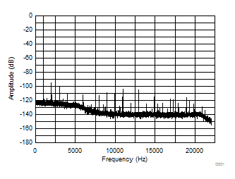 TAS5558 Frequency Response at 48
kHz Sampling Rate with -60 dB Input at 1 kHz TAS5558 D001_SLES270.gif