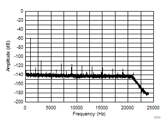 TAS5558 Frequency Response at
44.1 kHz Sampling Rate with 3 dB Input at 1 kHz TAS5558 D004_SLES270.gif