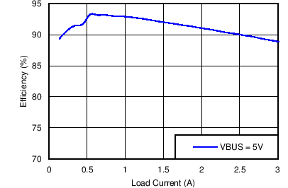 bq24295 System Efficiency
vs System Load Current bq24295 C002_SLUSBC1.png