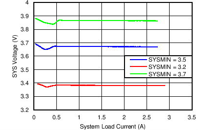 bq24295 SYS Voltage Regulation
vs System Load Current bq24295 C004_SLUSBC1.png