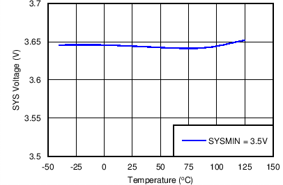 bq24295 SYS Voltage vs
Temperature bq24295 C007_SLUSBC1.png