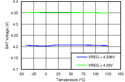 bq24295 BAT Voltage vs
Temperature bq24295 C008_SLUSBC1.png