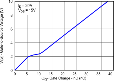 TPS24750 TPS24751 gate_charge_graph_LVSC87.gif