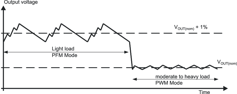 TPS65000-Q1 pwr_sav_md_lvs810.gif