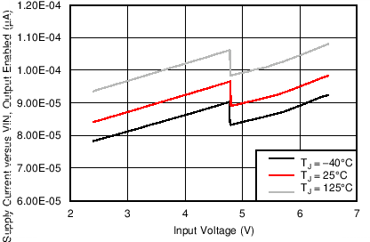 IIN – Supply Current, Output Enabled – μA GUID-2DCC3C2D-C9DE-49F5-9A59-306720326814-low.png