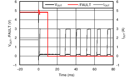 TPS25200 2.5Ω 到輸出短接瞬態(tài)響應(yīng)