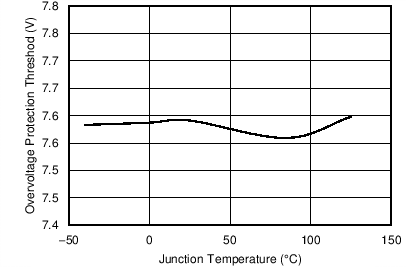 TPS25200 V(OVLO) 與結(jié)溫間的關(guān)系