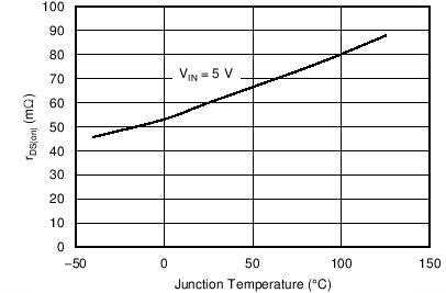 TPS25200 rDS(ON) 與結(jié)溫間的關(guān)系