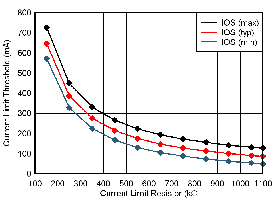 TPS25200 電流限制閾值與 RILIM 間的關(guān)系 II TPS25200 電流限制閾值與 RILIM 間的關(guān)系 II