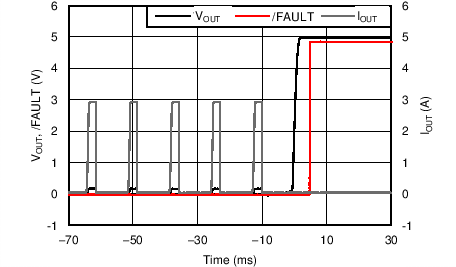 TPS25200 輸出短接至無負(fù)載恢復(fù)響應(yīng)
