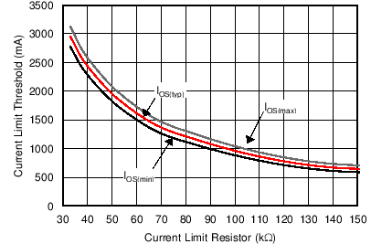 TPS25200 電流限制閾值與 RILIM 間的關(guān)系 I TPS25200 電流限制閾值與 RILIM 間的關(guān)系 I