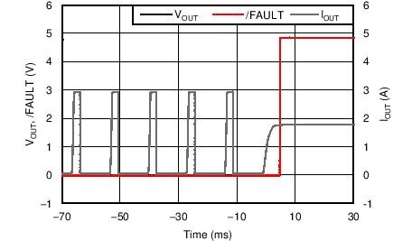 TPS25200 輸出短接至 2.5Ω 負(fù)載恢復(fù)響應(yīng)