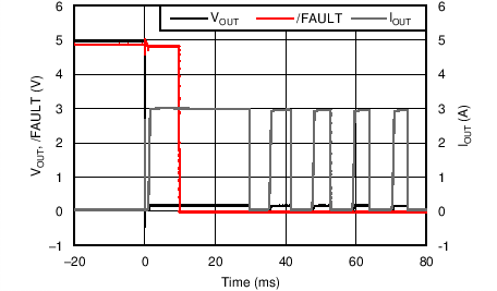 TPS25200 無負(fù)載至輸出短接瞬態(tài)響應(yīng)