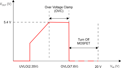 TPS25200 VOUT 與 VIN 間的關(guān)系