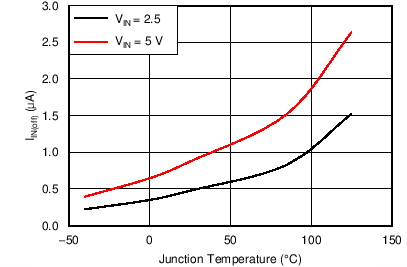 TPS25200 IIN(off) 與結(jié)溫間的關(guān)系