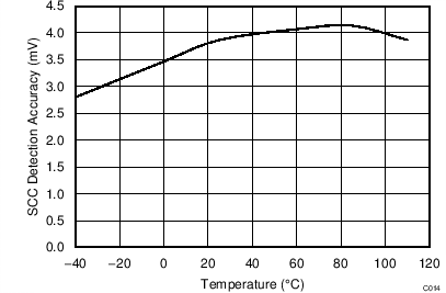 BQ2970 BQ2971 BQ2972 BQ2973 SCC Detection Accuracy Versus Temperature BQ2970 BQ2971 BQ2972 BQ2973 SCC Detection Accuracy Versus Temperature