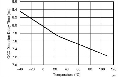 BQ2970 BQ2971 BQ2972 BQ2973 OCC Detection Delay Time Versus Temperature BQ2970 BQ2971 BQ2972 BQ2973 OCC Detection Delay Time Versus Temperature