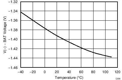 BQ2970 BQ2971 BQ2972 BQ2973 0V
Charging Allowed Versus Temperature BQ2970 BQ2971 BQ2972 BQ2973 0V
Charging Allowed Versus Temperature