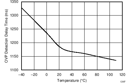 BQ2970 BQ2971 BQ2972 BQ2973 OVP Detection Dely Time Versus Temperature BQ2970 BQ2971 BQ2972 BQ2973 OVP Detection Dely Time Versus Temperature