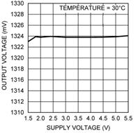 LMT85 output_voltage_vs_supply_voltage_nis168.gif