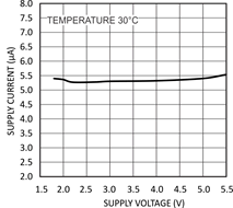 LMT85 supply_current_vs_supply_voltage_nis168.gif