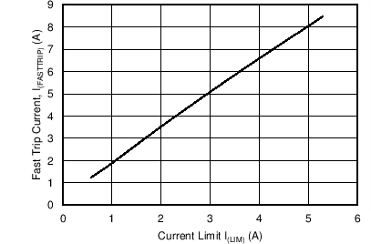 TPS25942A TPS25942L TPS25944A TPS25944L C022_SLVSCE9.png