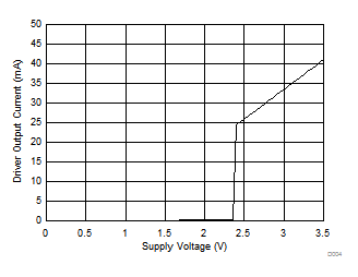 SN65HVD1470 SN65HVD1471 SN65HVD1473 SN65HVD1474 SN65HVD1476 SN65HVD1477 D004_sllsej8.gif