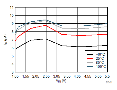 TPS22914B TPS22914C TPS22915B TPS22915C IQ 與 VIN 間的關(guān)系 (TPS22914B/15B)
