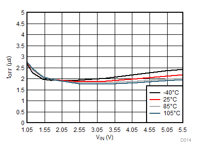 TPS22914B TPS22914C TPS22915B TPS22915C tOFF 與 VIN 間的關(guān)系 TPS22914B TPS22914C TPS22915B TPS22915C tOFF 與 VIN 間的關(guān)系