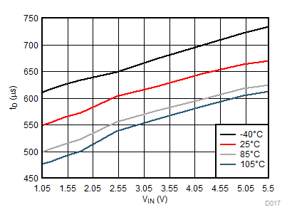 TPS22914B TPS22914C TPS22915B TPS22915C tD 與 VIN 間的關(guān)系