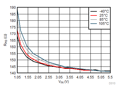 TPS22914B TPS22914C TPS22915B TPS22915C RPD 與 VIN 間的關(guān)系