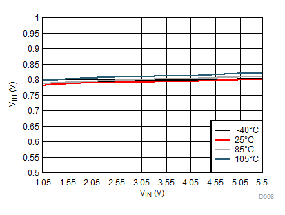 TPS22914B TPS22914C TPS22915B TPS22915C VIH 與 VIN 間的關(guān)系