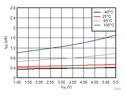 TPS22914B TPS22914C TPS22915B TPS22915C ISD 與 VIN 間的關(guān)系
