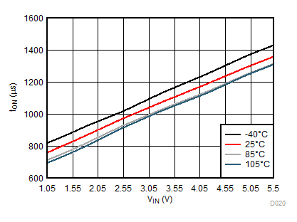 TPS22914B TPS22914C TPS22915B TPS22915C tON 與 VIN 間的關(guān)系