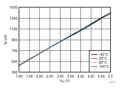 TPS22914B TPS22914C TPS22915B TPS22915C tR 與 VIN 間的關(guān)系