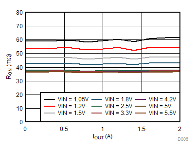 TPS22914B TPS22914C TPS22915B TPS22915C RON 與 IOUT 間的關(guān)系