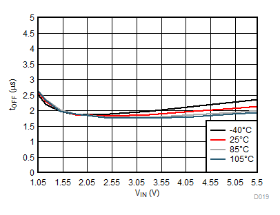 TPS22914B TPS22914C TPS22915B TPS22915C tOFF 與 VIN 間的關(guān)系