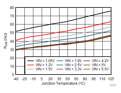 TPS22914B TPS22914C TPS22915B TPS22915C RON 與 TJ 間的關(guān)系