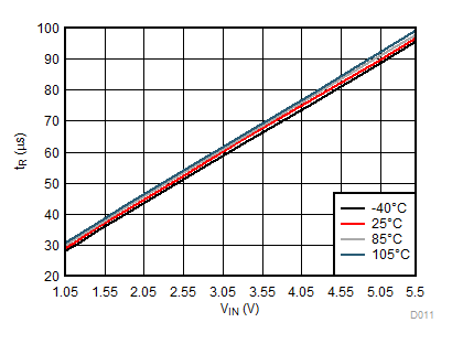 TPS22914B TPS22914C TPS22915B TPS22915C tR 與 VIN 間的關(guān)系 TPS22914B TPS22914C TPS22915B TPS22915C tR 與 VIN 間的關(guān)系