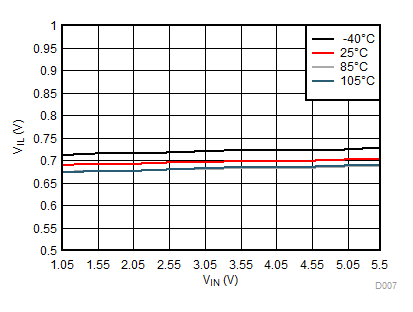 TPS22914B TPS22914C TPS22915B TPS22915C VIL 與 VIN 間的關(guān)系