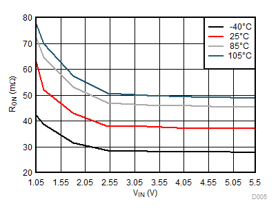 TPS22914B TPS22914C TPS22915B TPS22915C RON 與 VIN 之間的關系 (IOUT = -200mA)